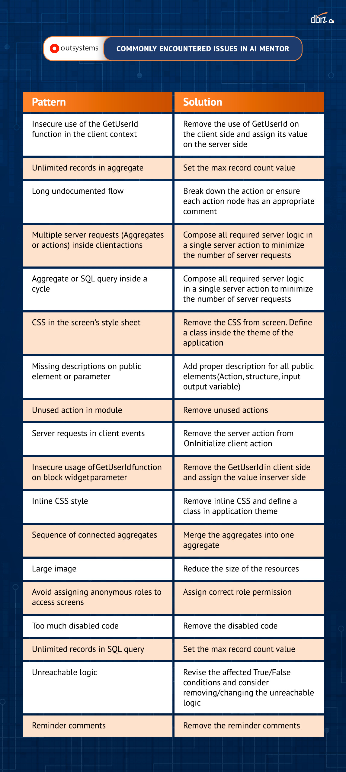 Commonly Encountered Issues with OutSystems AI Mentor