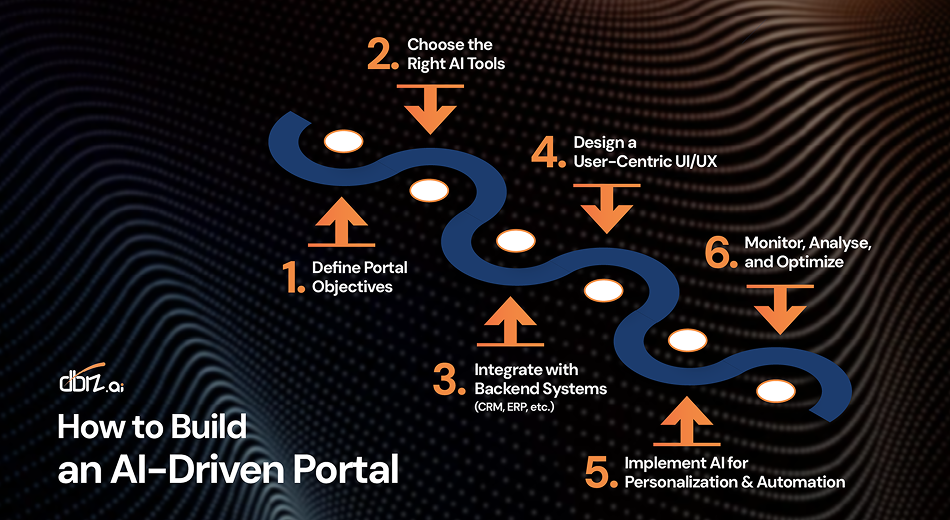 AI-Driven Customer & Partner Portals 