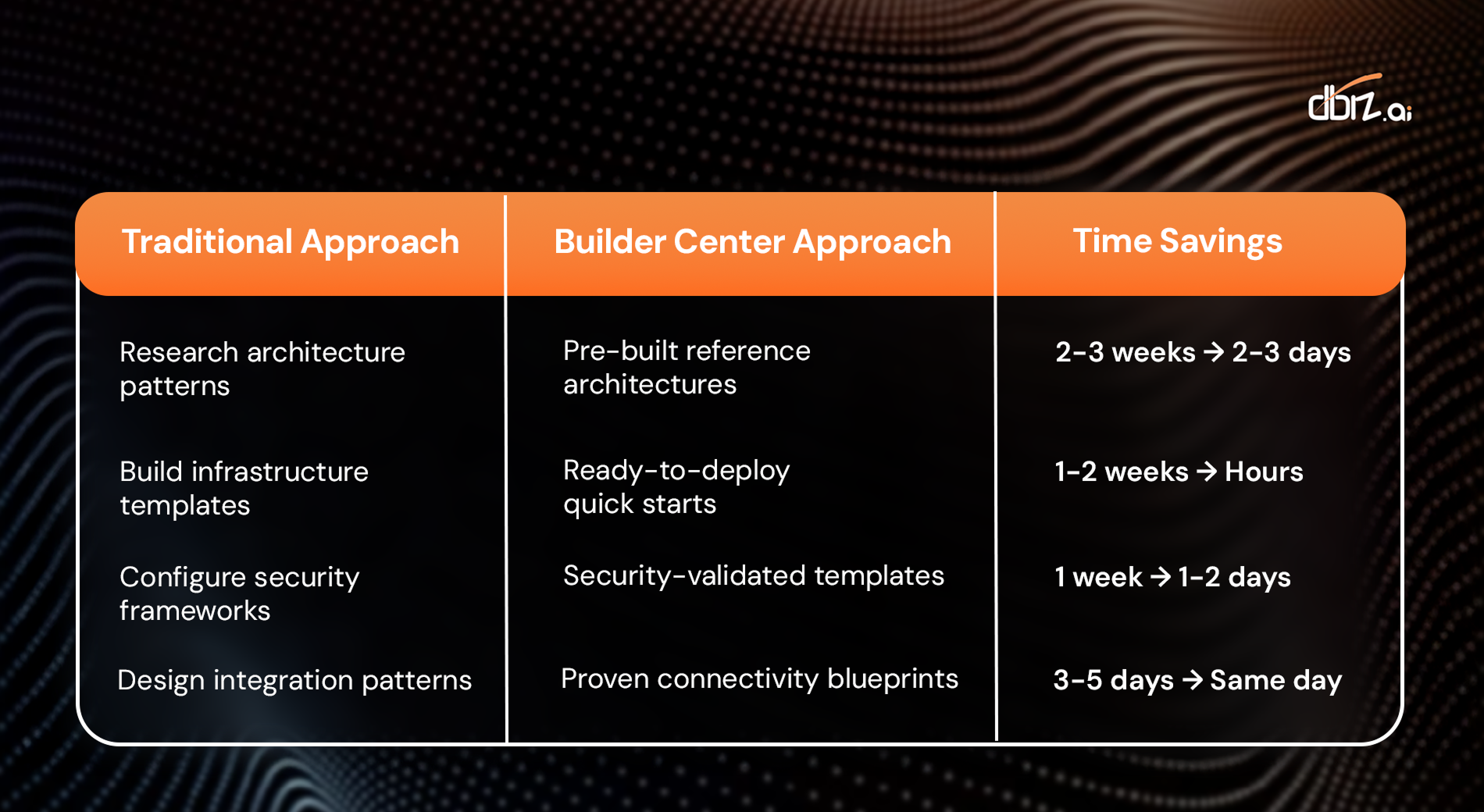 Builder Center's Acceleration Advantage