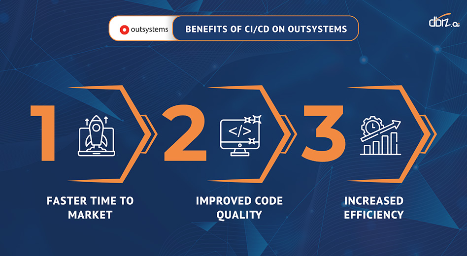 Image Caption: Benefits of CI/CD on OutSystems