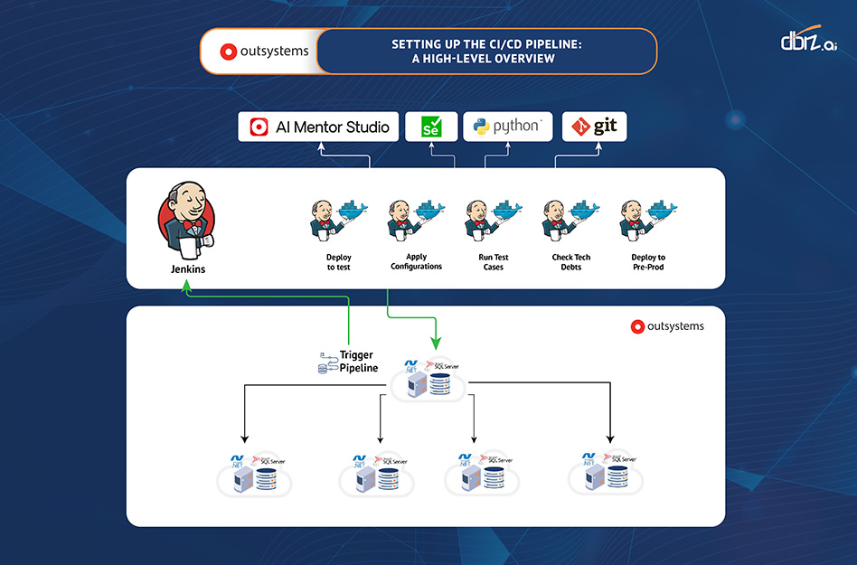 Image Caption: CI/CD Pipeline - A High-Level Overview