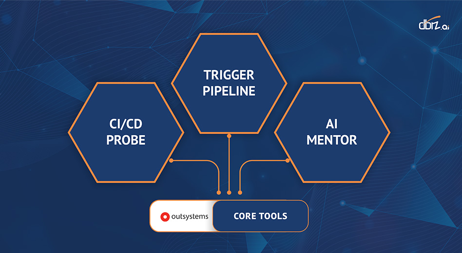 Image Caption: Core Tools for OutSystems CI/CD Implementation