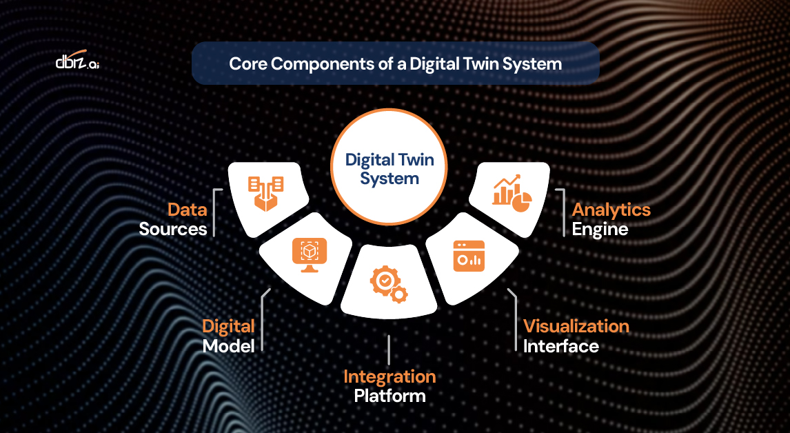 Image Caption: Core Components of a Digital Twin System