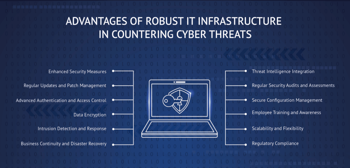 Advantages of robust IT infrastructure in countering cyber threats