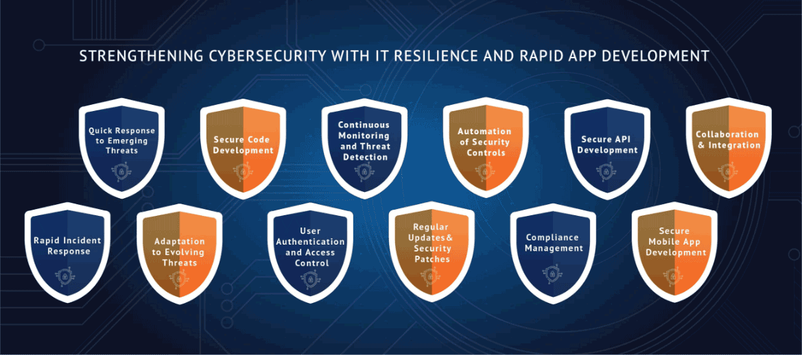 Strengthening cybersecurity with IT resilience and rapid app development