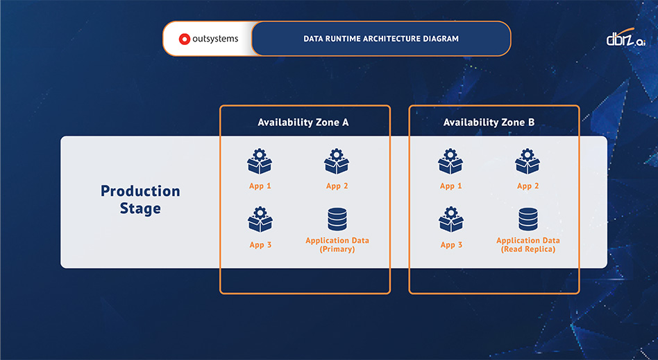 Image Caption: Data runtime architecture diagram