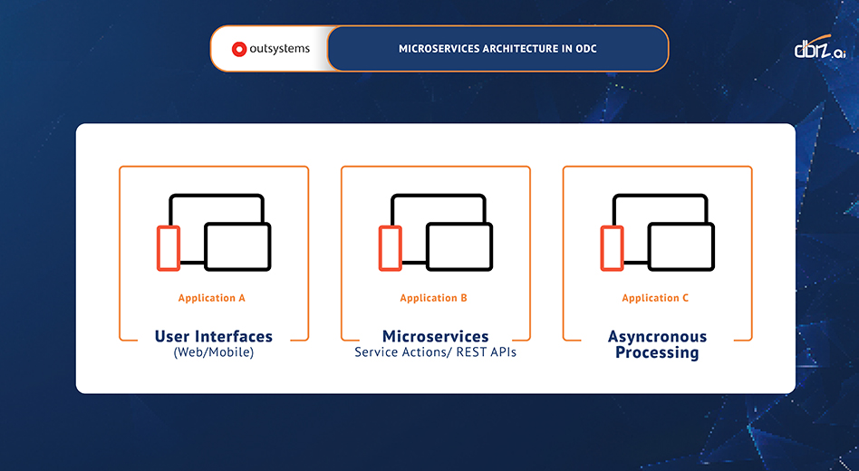 Image Caption: Diagram of ODC apps: User Interfaces, Microservices, Asynchronous Processing