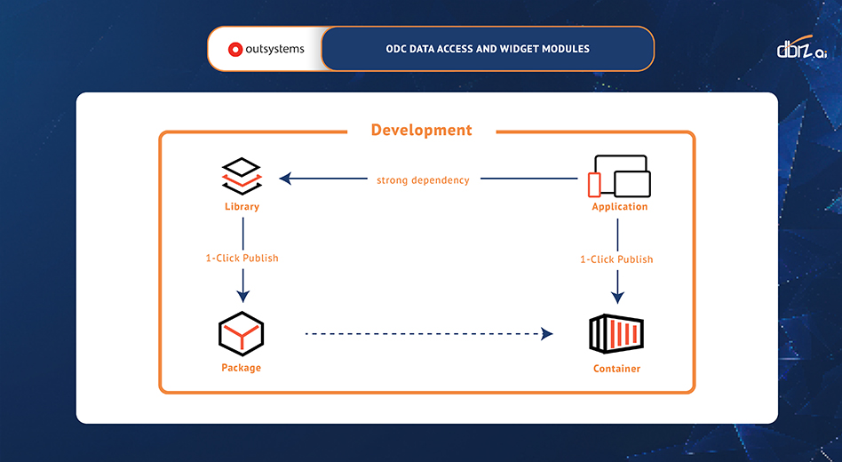 Image Caption: Flowchart depicting the dependency between Library and Application in ODC