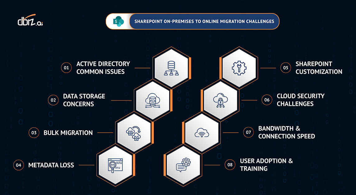 SharePoint on-premises to online migration challenges