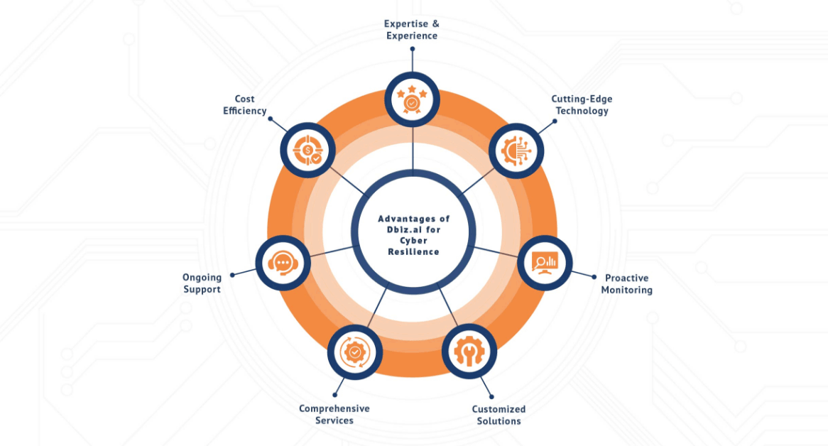 Infographics_Article-2_advantages-of-Dbiz.ai-for-cyber-resilience