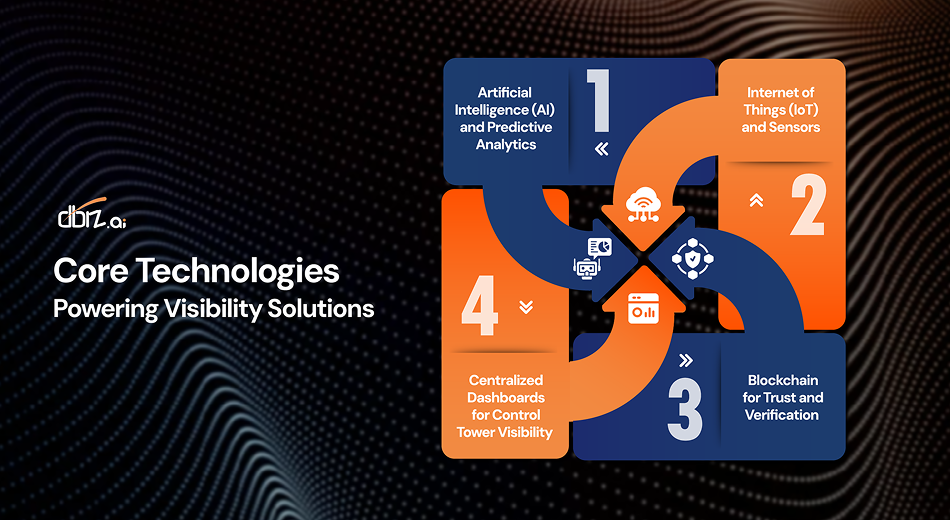 Core Technologies Powering Visibility Solutions