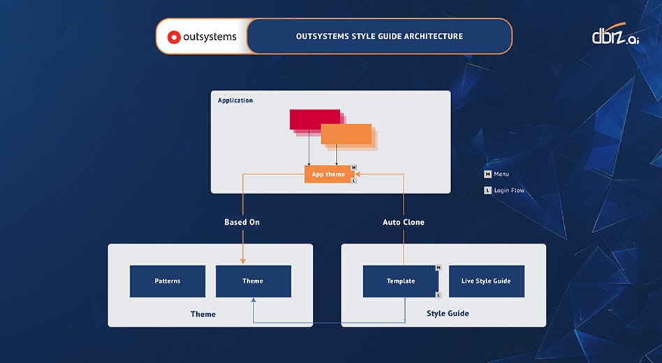 Image Caption: OutSystems style guide Architecture