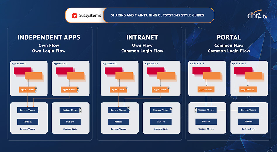 Image Caption: Sharing and Maintaining OutSystems Style Guides